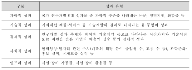 주요 성과 유형