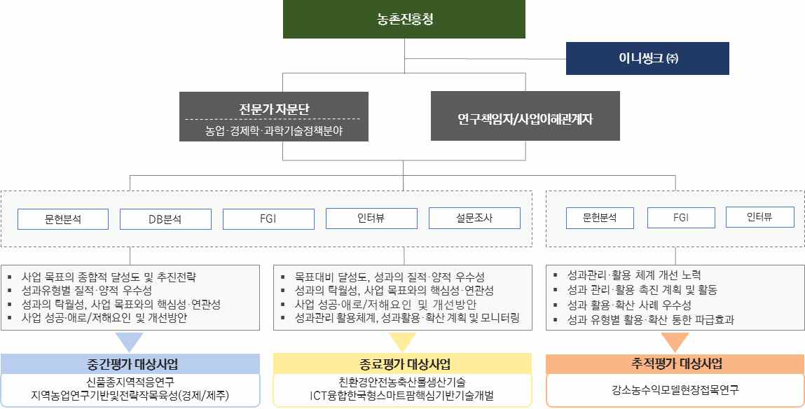 연구수행 방법