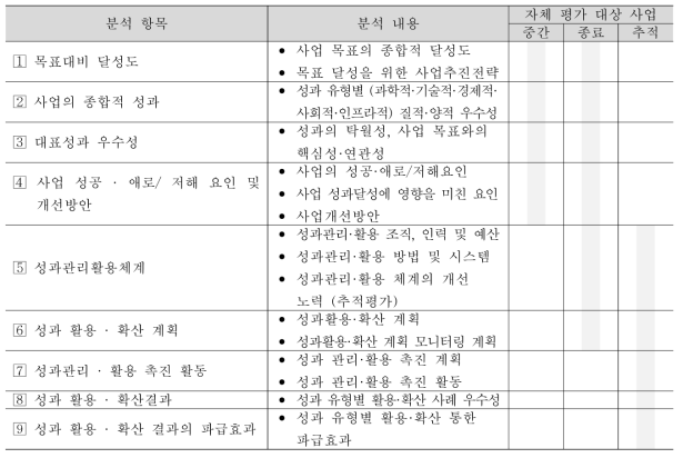 중간·종료·추적평가 대상 사업별 분석 항목 및 주요 내용