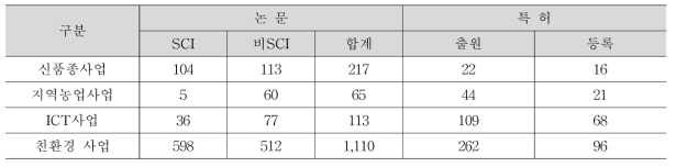 논문 및 특허성과