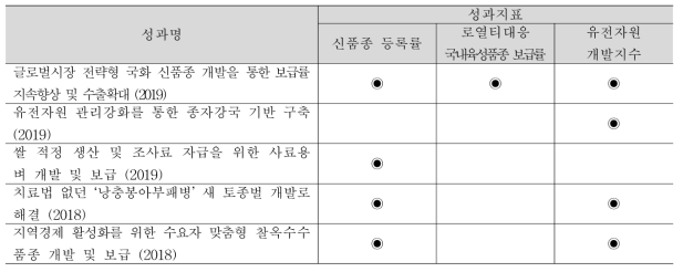 신품종사업 대표성과와 사업목표 간의 연간성·핵심성