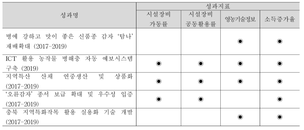 지역농업사업 대표성과와 사업목표 간의 연간성·핵심성