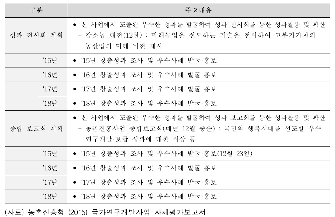 성과 활용·확산을 위한 연차별 주요 활동계획