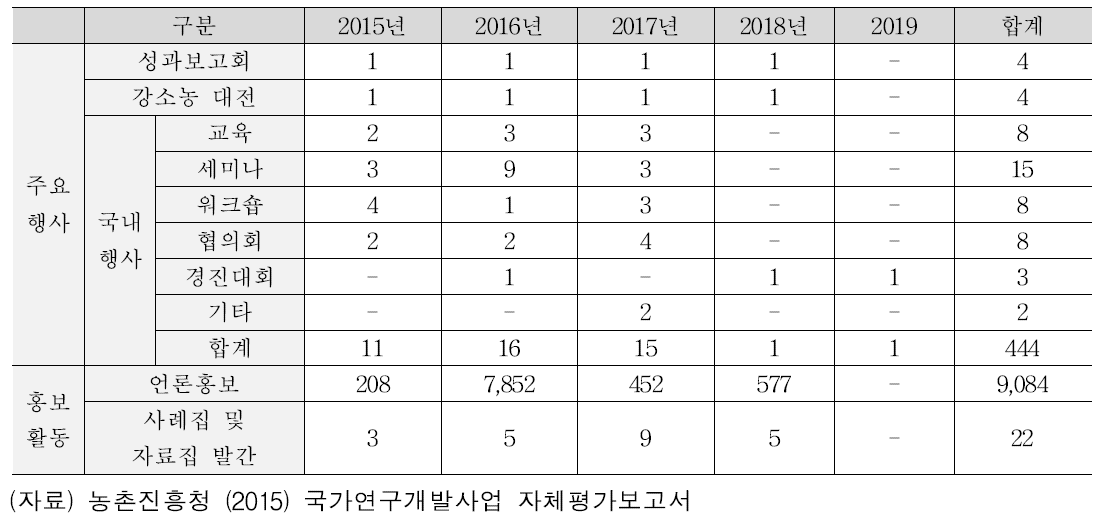 주요행사 및 홍보활동 결과