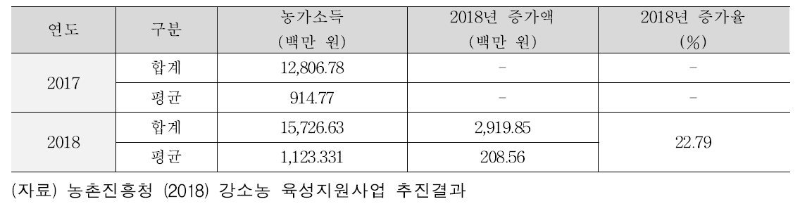 2017년-2018년도 강소농 사업 농가소득 변화