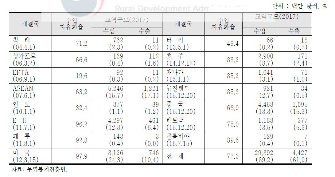 FTA별·주요 품목별 수입 관세철폐 추세