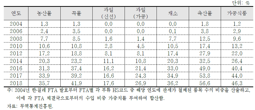 농산물 부류별 수입 개방화 추세