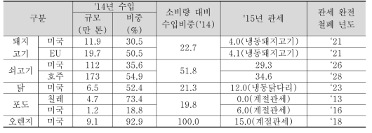 주요 농산물 수입 개방화