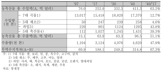 농축산물 무역 동향 및 전망