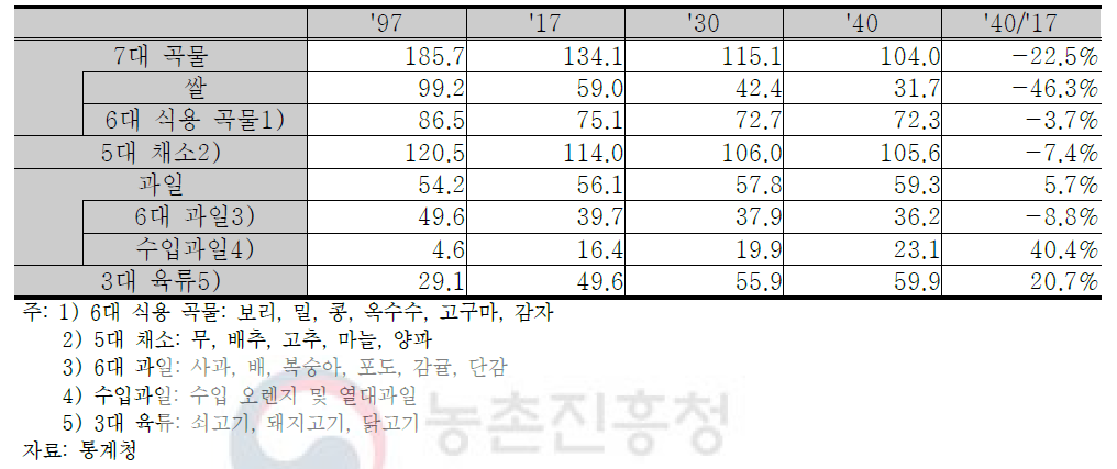 농축산물 소비 동향 및 전망(kg, 연간 1인당)