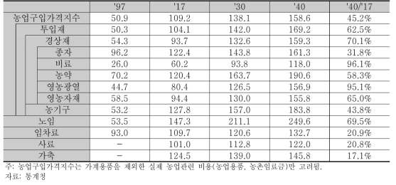 농업구입가격지수 추이 및 전망(2010=100)