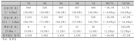 경지규모별 농가호수 동향