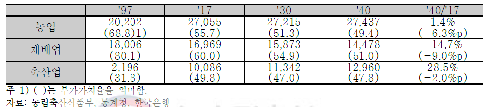 농업부문 부가가치(명목) 전망(10억 원, %)