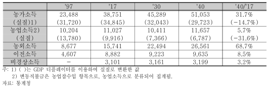 호당 농가소득 동향 및 전망(명목, 천 원)