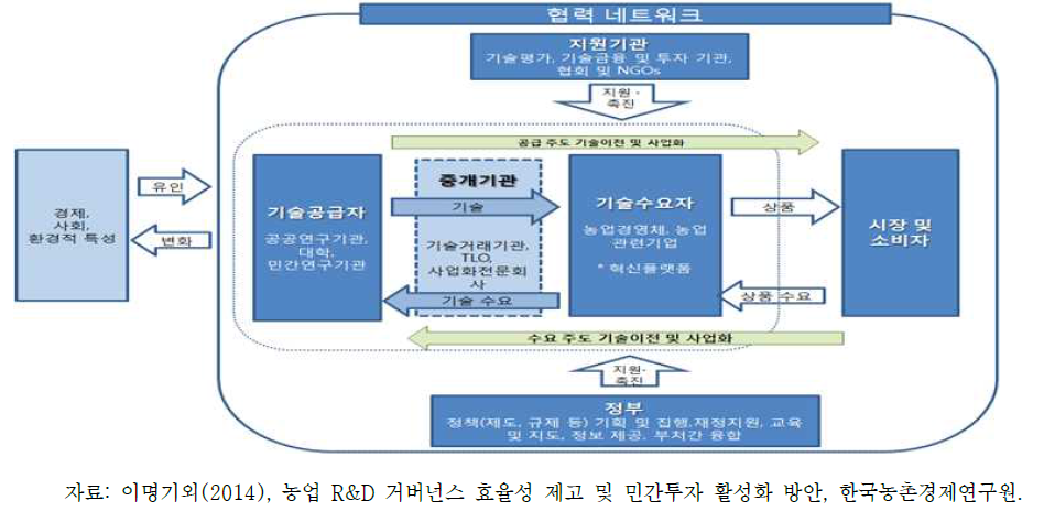 농업소득비중