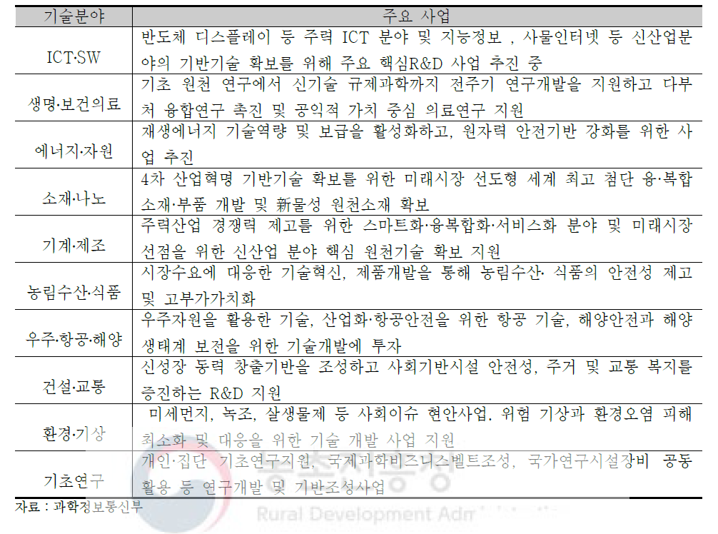 국내 R&D 시장의 기술분야별 주요 사업