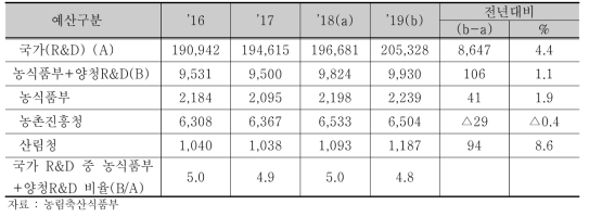 정부 및 농림식품분야 R&D 예산 추이