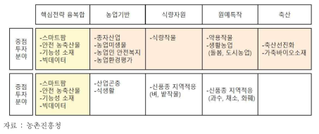 농촌진흥청 R&D 5대 핵심영역