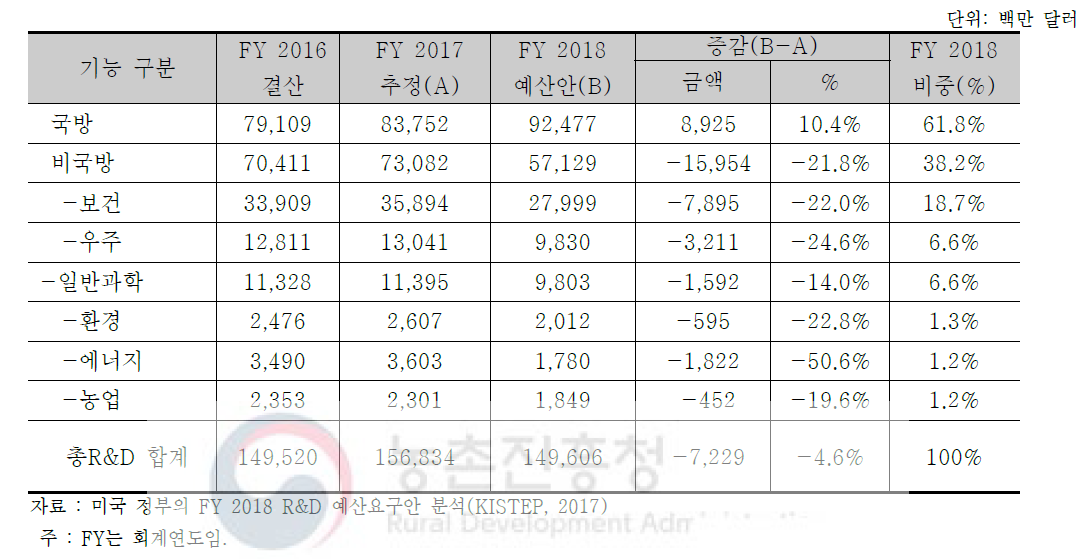 미국 기능별 R&D 예상 구성 현황 추이