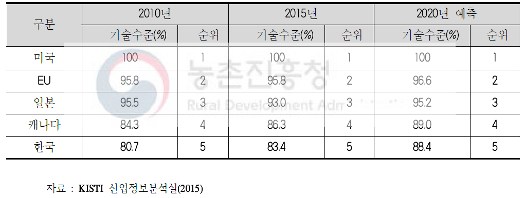 농업 R&D 현황