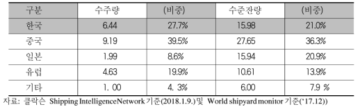 국별 수주량 수주잔량(백만CGT, ’17년)