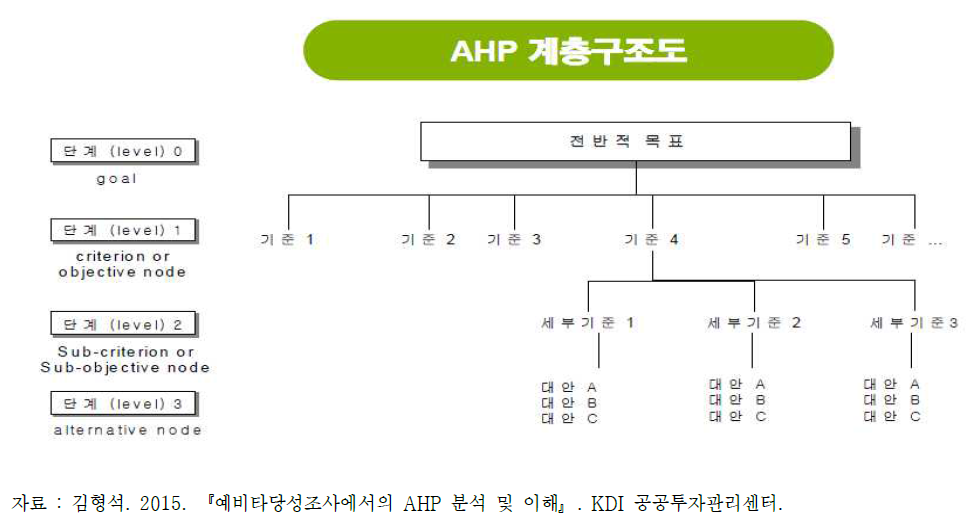 AHP 계층구조도