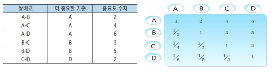 각 기준 간 쌍 비교 평가표(예시)