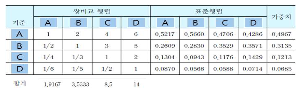 각 기준간 쌍비교 평가표 종합화 1의 결과 (예시)