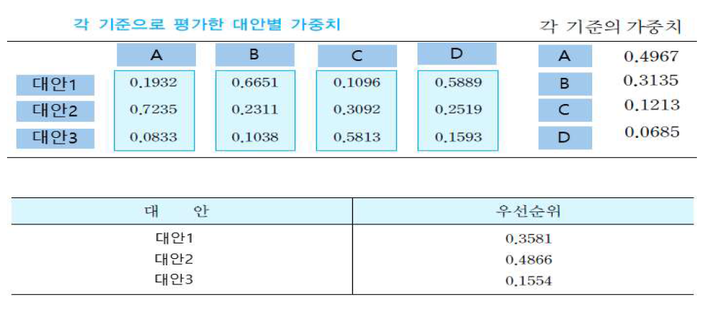 대안의 우선순위 결정 (예시)