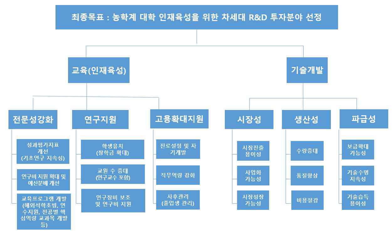 AHP 의사결정 구조