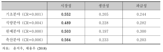 상위 평가기준의 중요도 분석결과