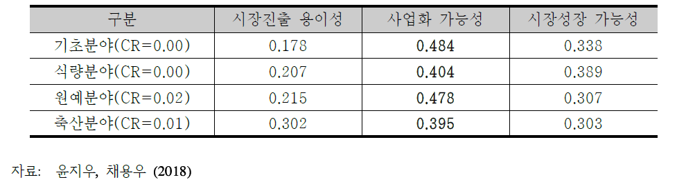 하위 평가기준(시장성)의 중요도 분석결과