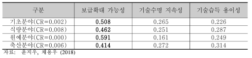 하위 평가기준(파급성)의 중요도 분석결과