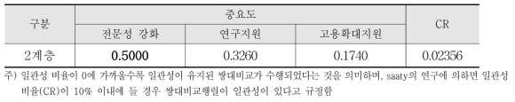 상위 평가기준(2계층)의 중요도 분석결과