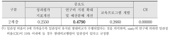 하위 평가기준(전문성 강화)의 중요도 분석결과