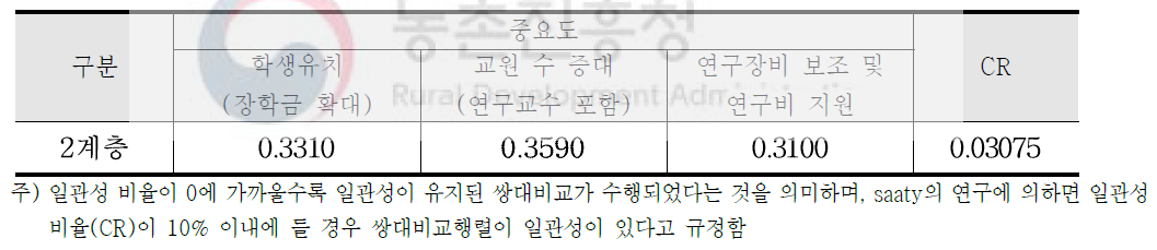 하위 평가기준(연구지원)의 중요도 분석결과