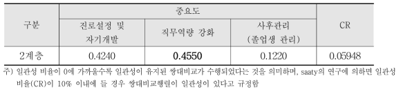 하위 평가기준(고용확대 지원)의 중요도 분석결과