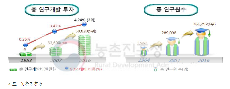 한국의 R&D 투자 현황