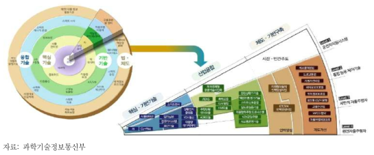 패키지형 연구개발 투자플랫폼(PIE; Platform for Investment & Evaluation)