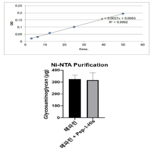 Ni-NTA purification을 활용한 소듐헤파린과 Pep-1-His와의 상호 작용 실험