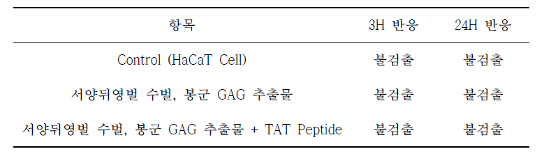 서양뒤영벌 수벌, 봉군 GAG 추출물+PTD sample (TAT-His peptide) 의 세포 침투반응 결과