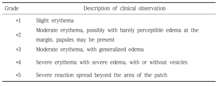 Grading System for Phototoxicity Test