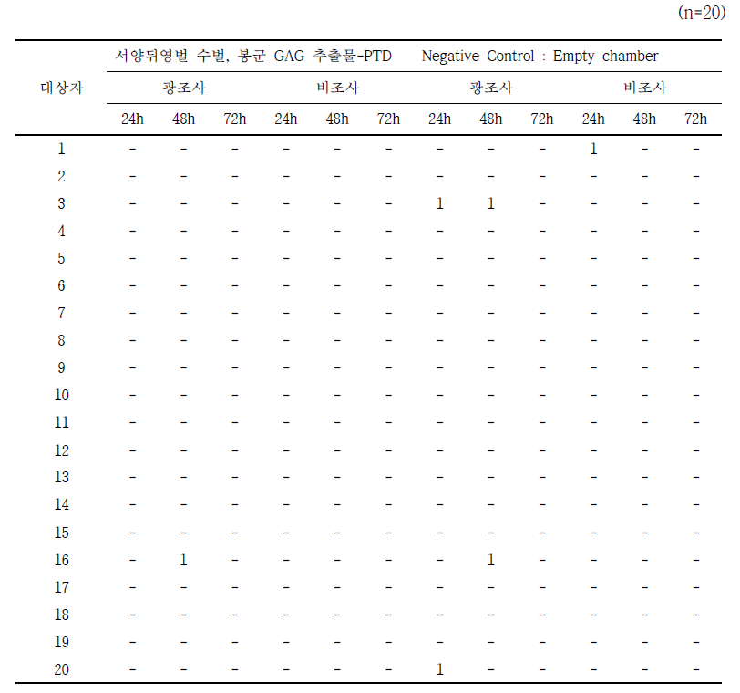 Results of skin photo-toxicity test on humans