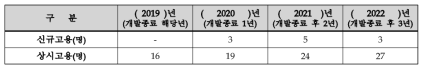 고용 현황 및 향후 계획