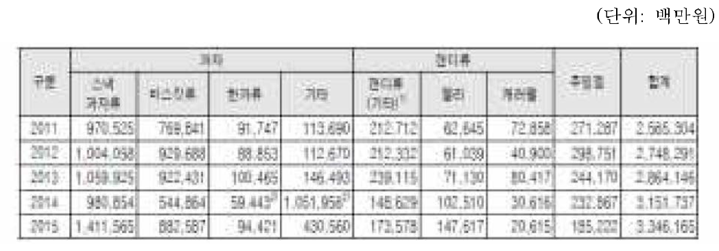 국내 과자류 하규모