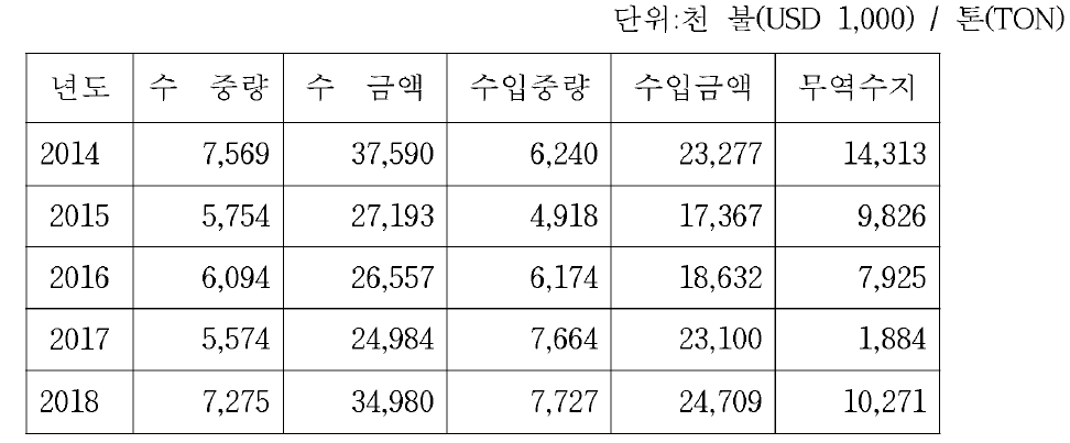 년도별 스낵류 수입물량