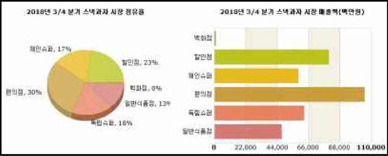 2018년 3/4분기 스낵과자의 유통처별 판매 현황