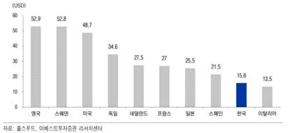 국가별 연간 1인당 가정식 대체식(HMR) 소비량