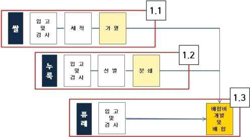 기술개발의 개요 및 필요성