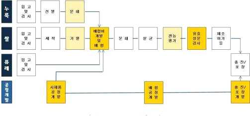 기술개발의 개요 및 필요성